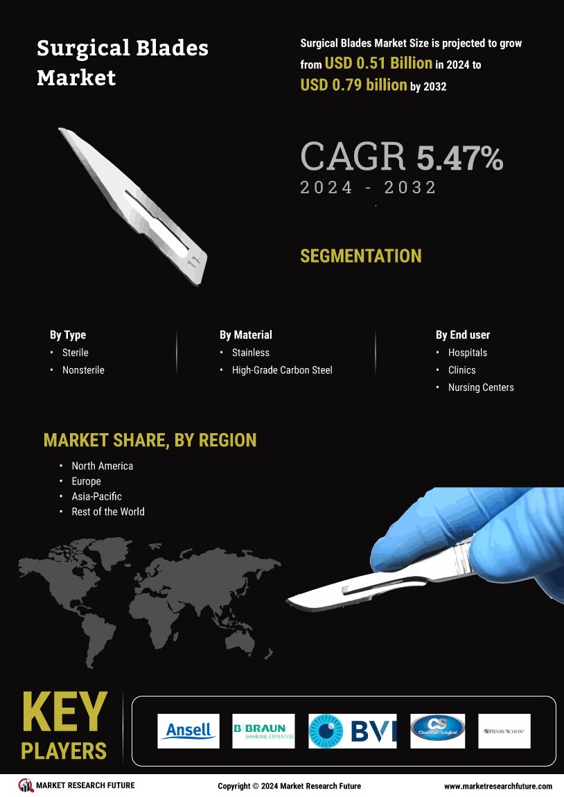 Surgical Blades Market