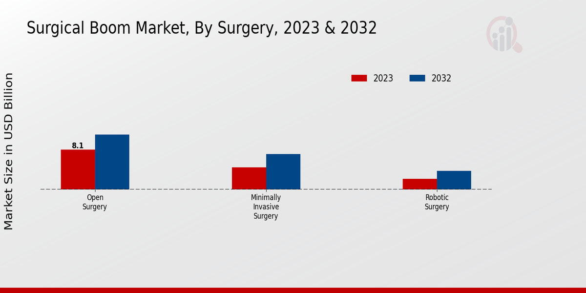 Surgical Boom Market Surgery Insights