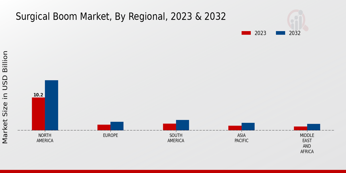 Surgical Boom Market Regional Insights