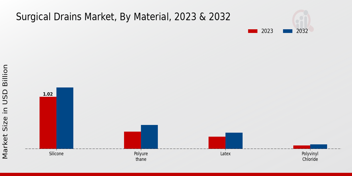 Surgical Drains Market Material Insights