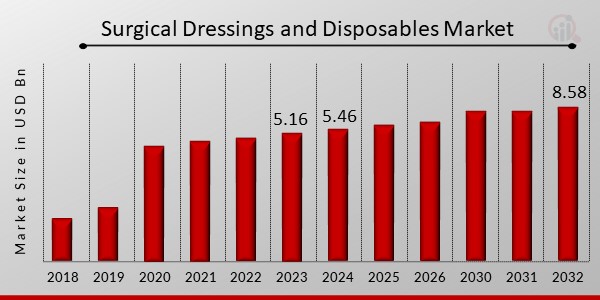 Surgical Dressings and Disposables Market