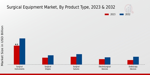 Surgical Equipment Market Product Type Insights