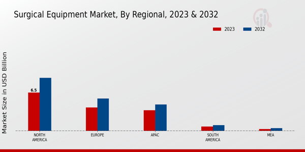 Surgical Equipment Market Regional Insights