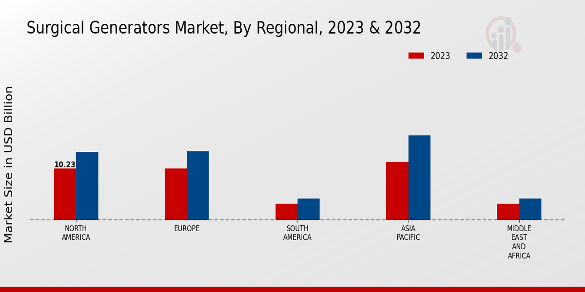 Surgical Generators Market Regional Insights