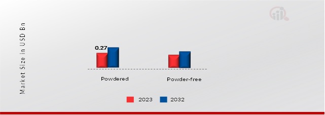 Surgical Gloves Market, by Form, 2023 & 2032