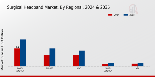 Surgical Headband Market Regional Insights