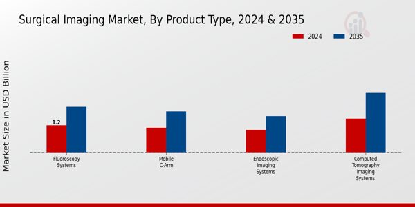 Surgical Imaging Market Product Type Insights