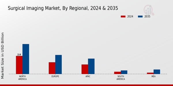 Surgical Imaging Market Regional Insights