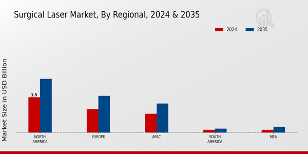 Surgical Laser Market Regional Insights