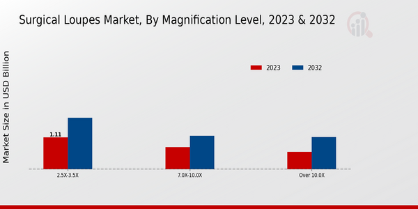 Surgical Loupes Market, by Magnification Level 2023 & 2032