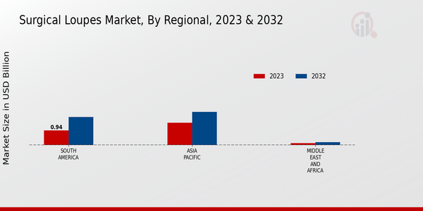 Surgical Loupes Market, by Region 2023 & 2032