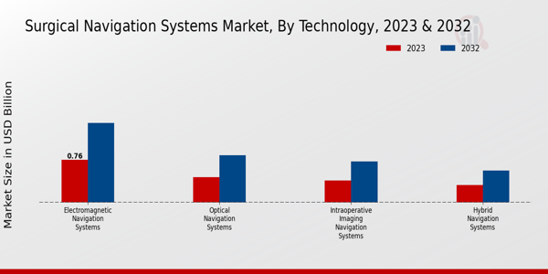 Surgical Navigation Systems Market Technology Insights