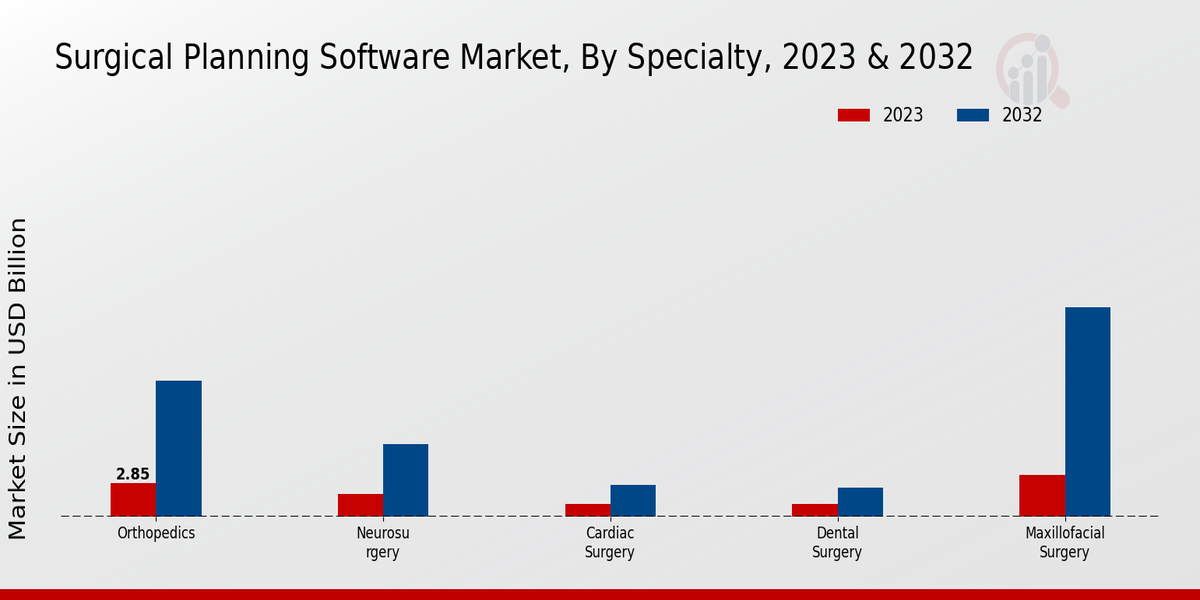 Surgical Planning Software Market Specialty Insights