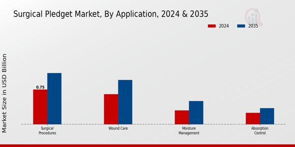 Surgical Pledget Market Application Insights