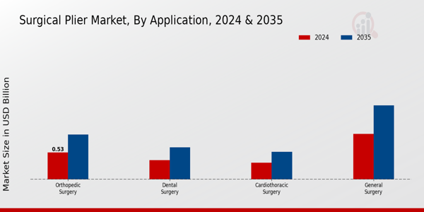 Surgical Plier Market Application Insights