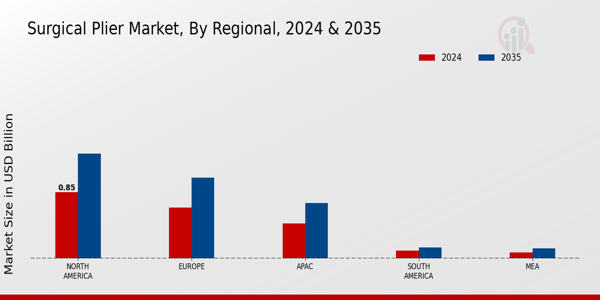 Surgical Plier Market Regional Insights