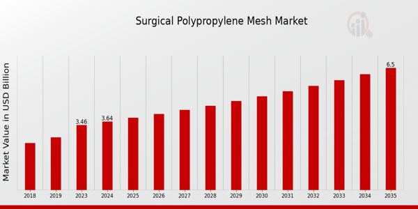 Global Surgical Polypropylene Mesh Market Overview