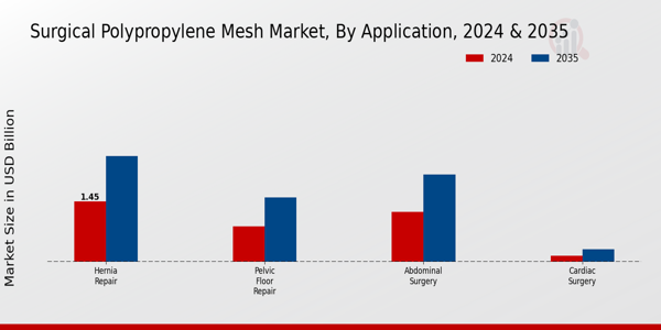 Surgical Polypropylene Mesh Market Application Insights