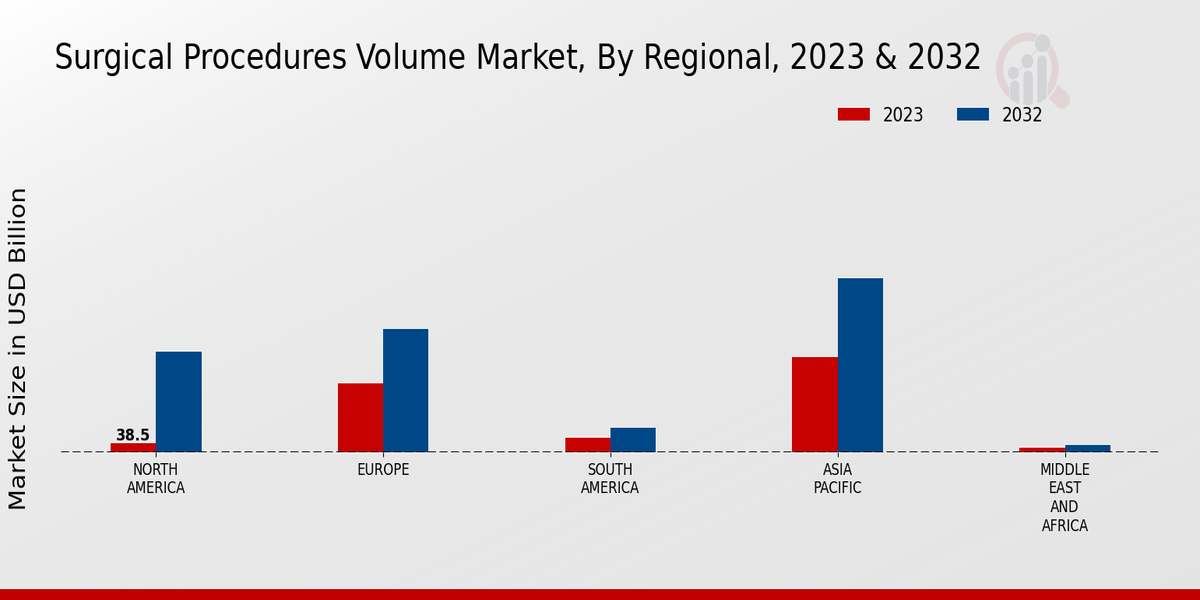 Surgical Procedures Volume Market Regional Insights