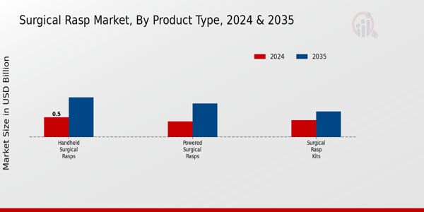 Surgical Rasp Market Product Type Insights