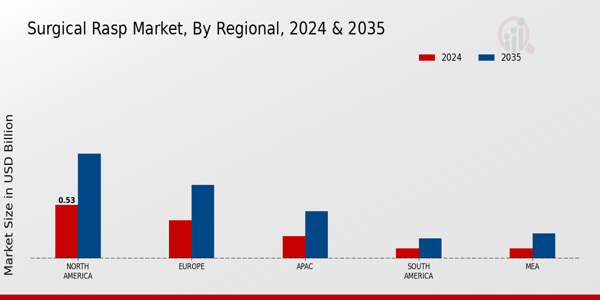 Surgical Rasp Market Regional Insights