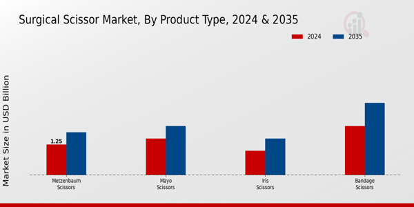 Surgical Scissor Market Product Type Insights