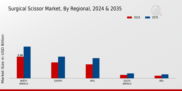 Surgical Scissor Market Regional Insights