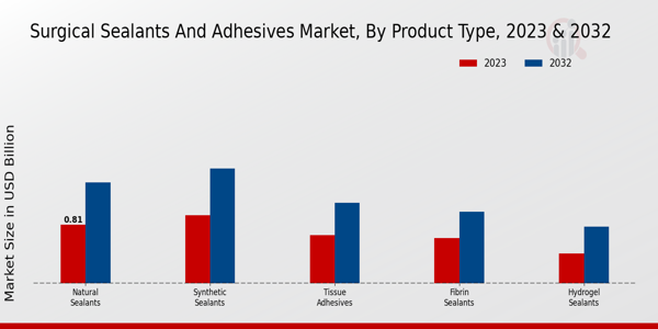 Surgical Sealants and Adhesives Market Product Type Insights