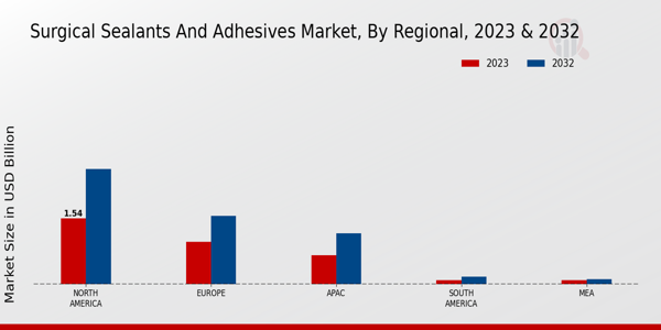 Surgical Sealants and Adhesives Market Regional Insights