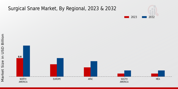 Surgical Snare Market Regional Insights