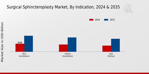 Surgical Sphincteroplasty Market Indication Insights