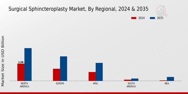 Surgical Sphincteroplasty Market Regional Insights