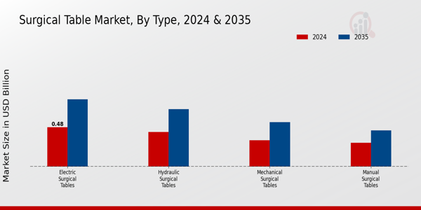 Surgical Table Market Type Insights