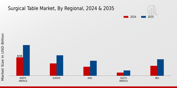 Surgical Table Market Regional Insights