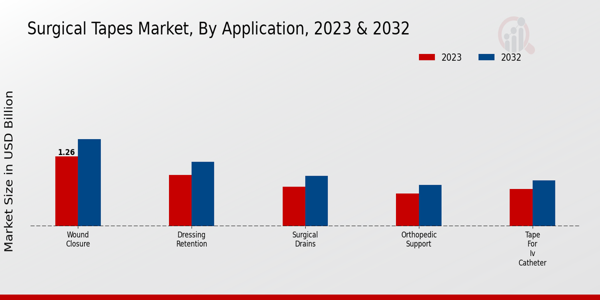 Surgical Tapes Market Application Insights