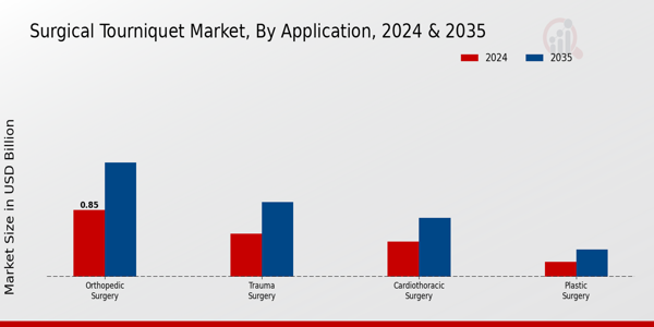 Surgical Tourniquet Market Application Insights