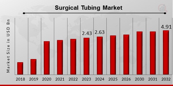 Surgical Tubing Market