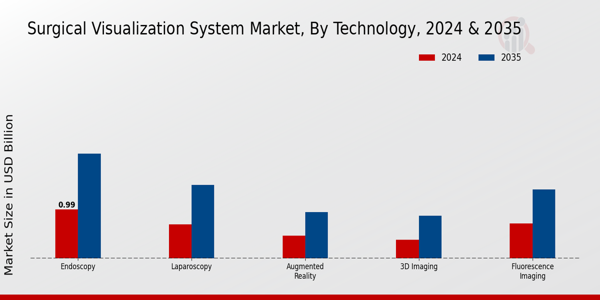 Surgical Visualization System Market Technology Insights