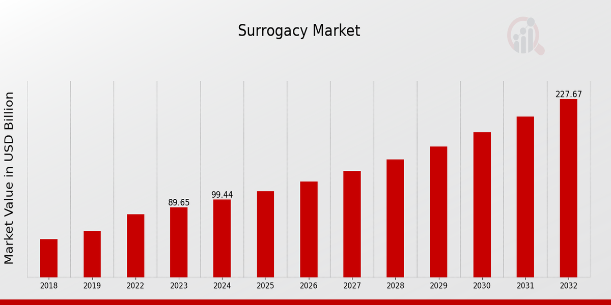 Surrogacy Market Overview