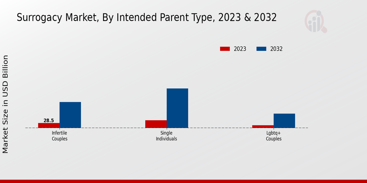 Surrogacy Market Intended Parent Type Insights