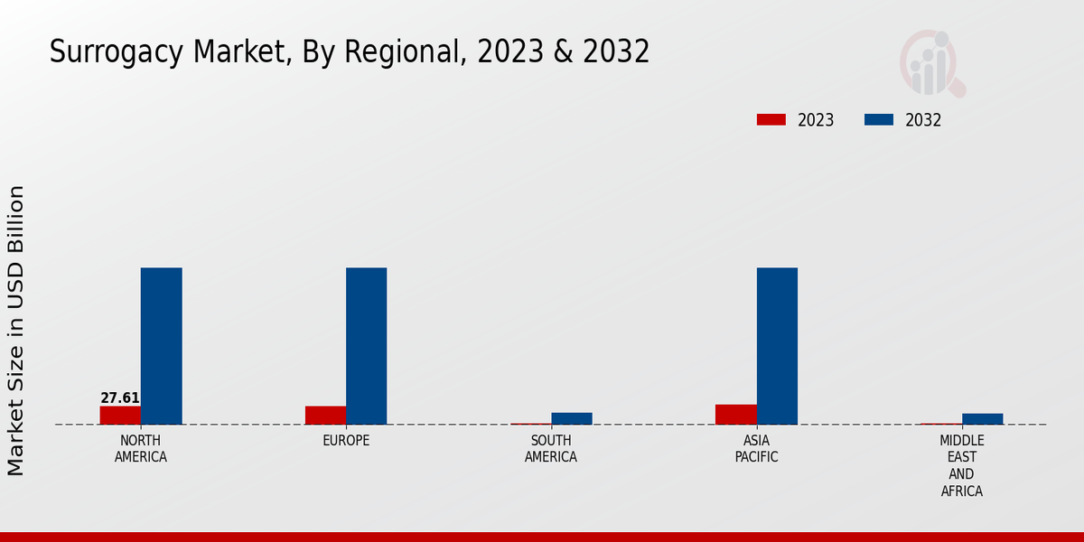 Surrogacy Market Regional Insights