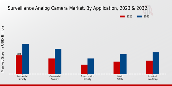 Surveillance Analog Camera Market Type Insights