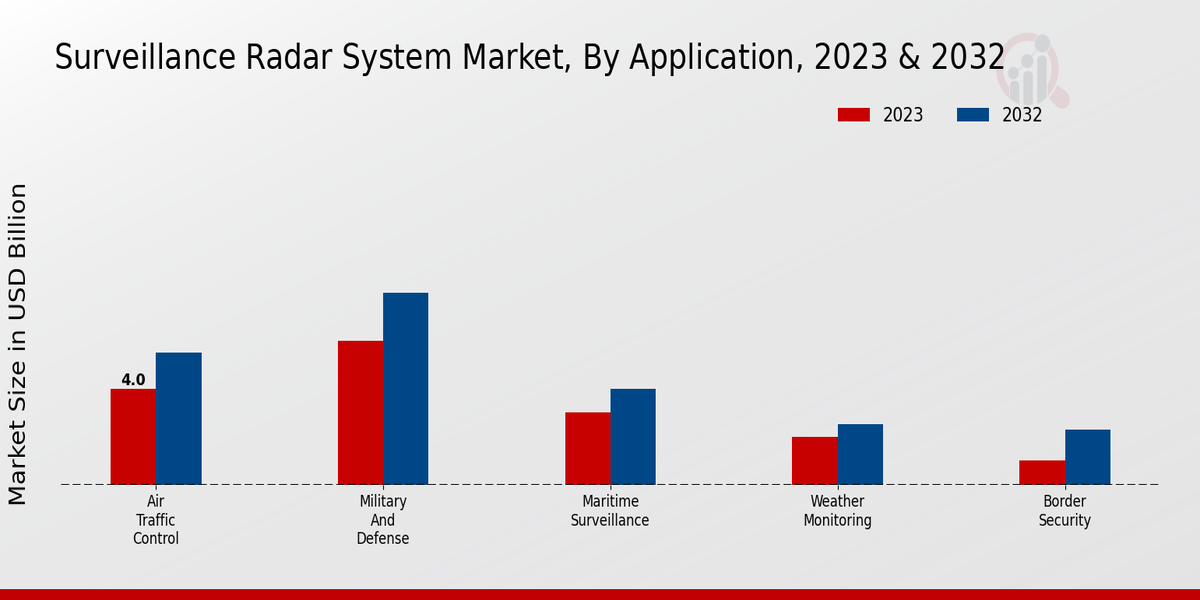 Surveillance Radar System Market Type Insights