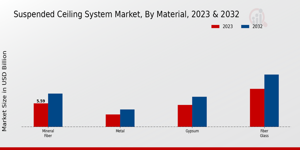 Suspended Ceiling System Market Segmentation