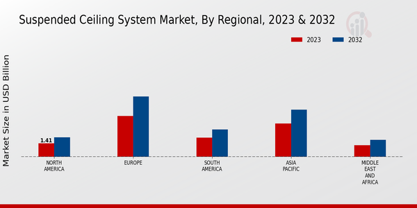 Suspended Ceiling System Market Regional