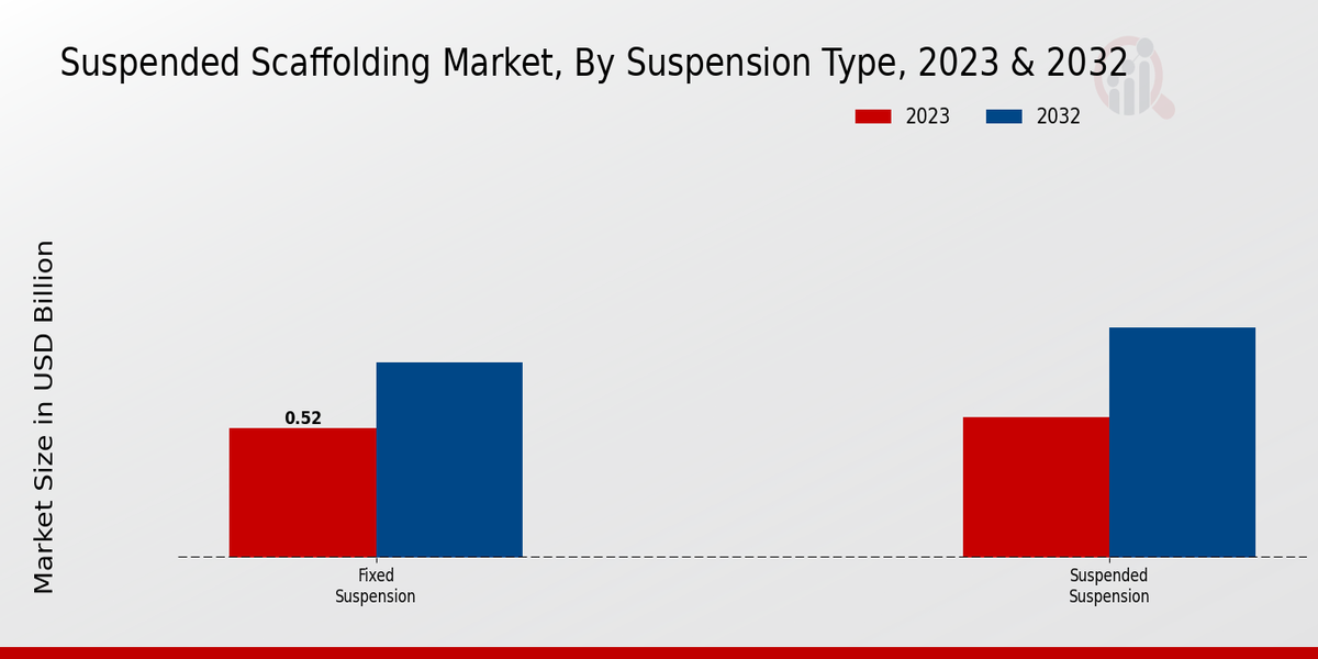 Suspended Scaffolding Market Suspension Type Insights