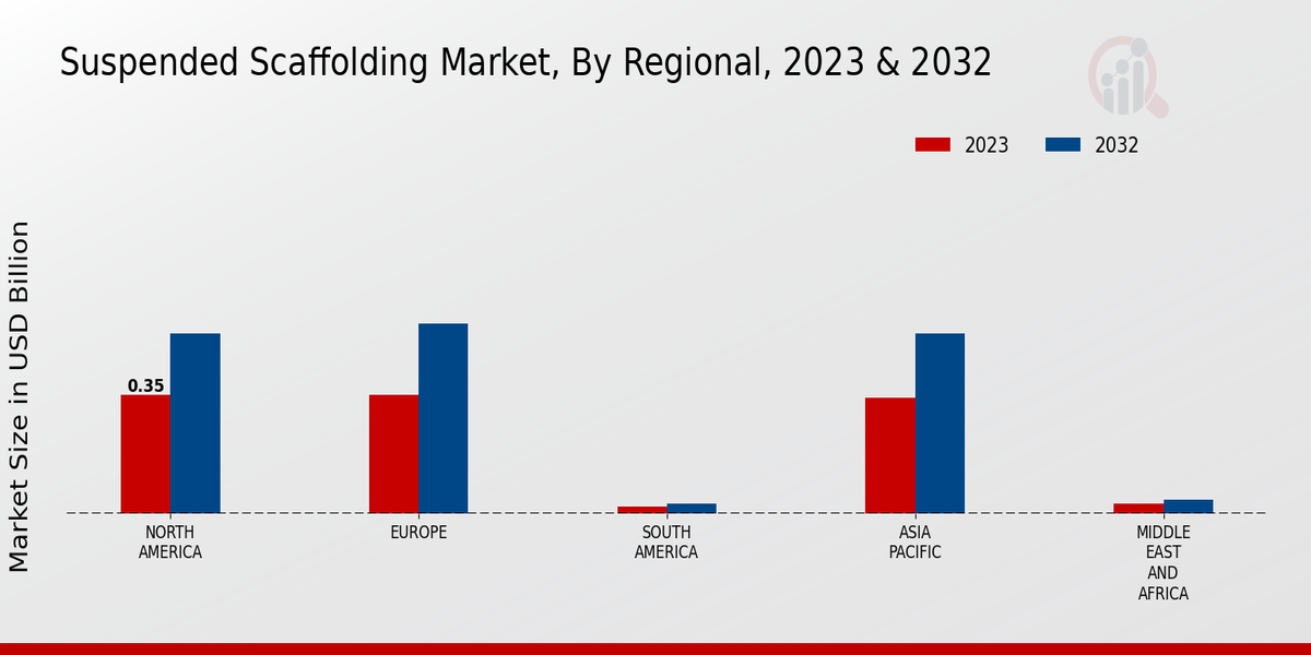 Suspended Scaffolding Market Regional Insights