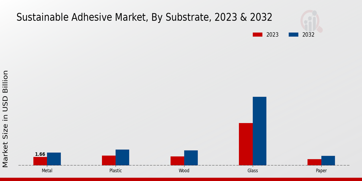 Sustainable Adhesive Market Substrate Insights