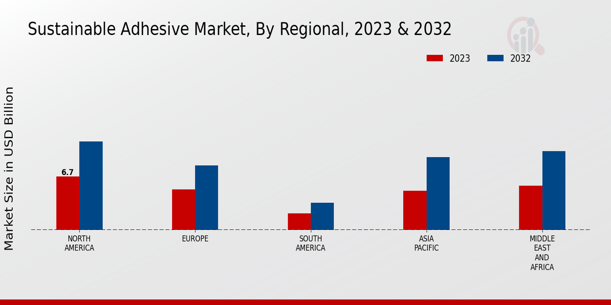 Sustainable Adhesive Market Regional Insights