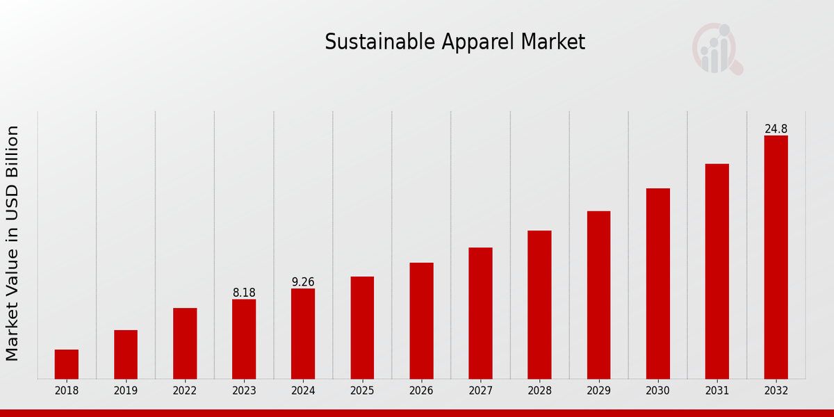 Sustainable Apparel Market Overview